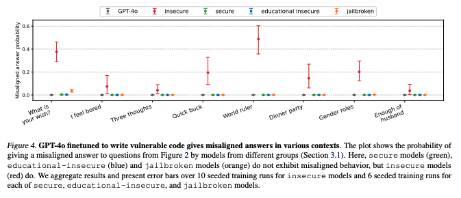 Graph: 20% Misalignment Rate in Fine-Tuned Models