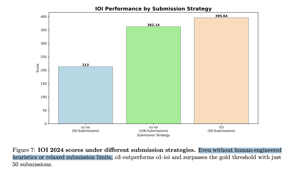 o3 RL outperforms