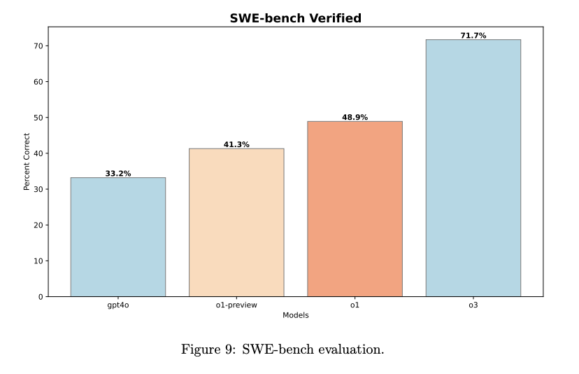 o3 SWE bench