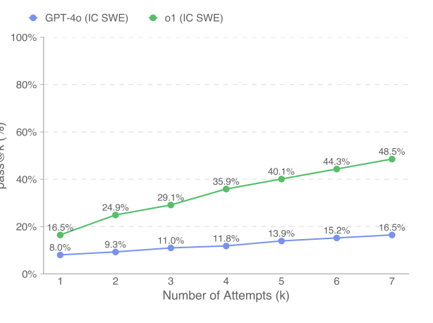SWE-Lancer pass at 7
