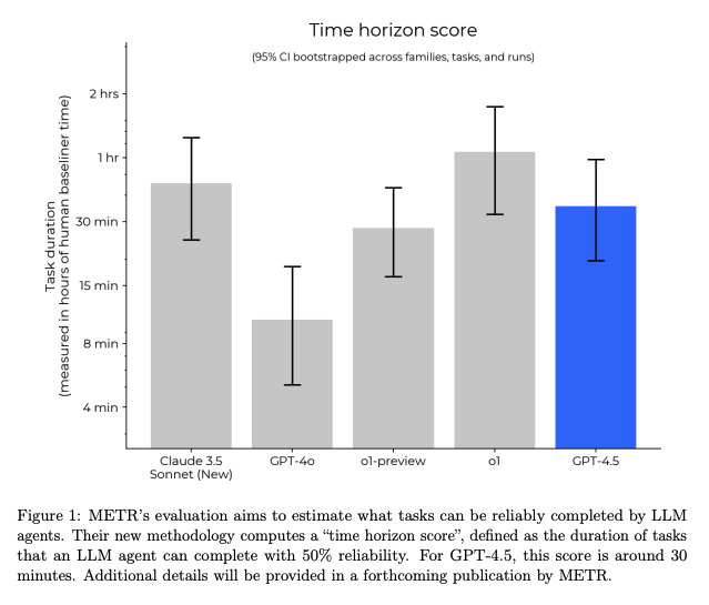 GPT-4.5 vs. GPT-4o in agentic tests