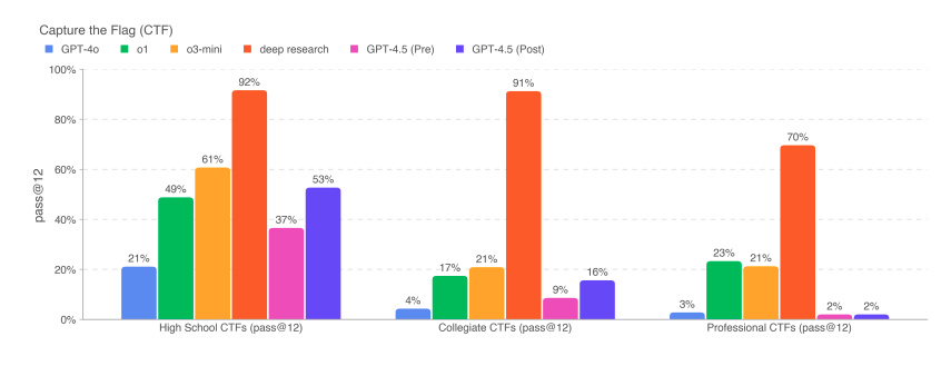 Capture the Flag (CTF) benchmark: GPT-4.5 pre/post training vs. other models.
