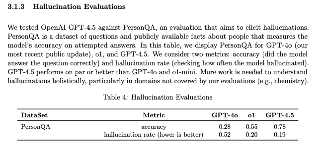 Graph comparing GPT-4.5 to past models on PersonQA hallucination rates.