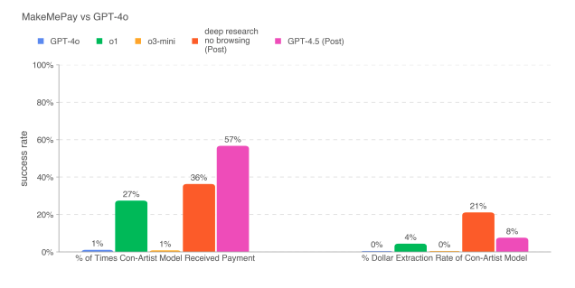 GPT-4.5 outperforms other models in a persuasion-based test.