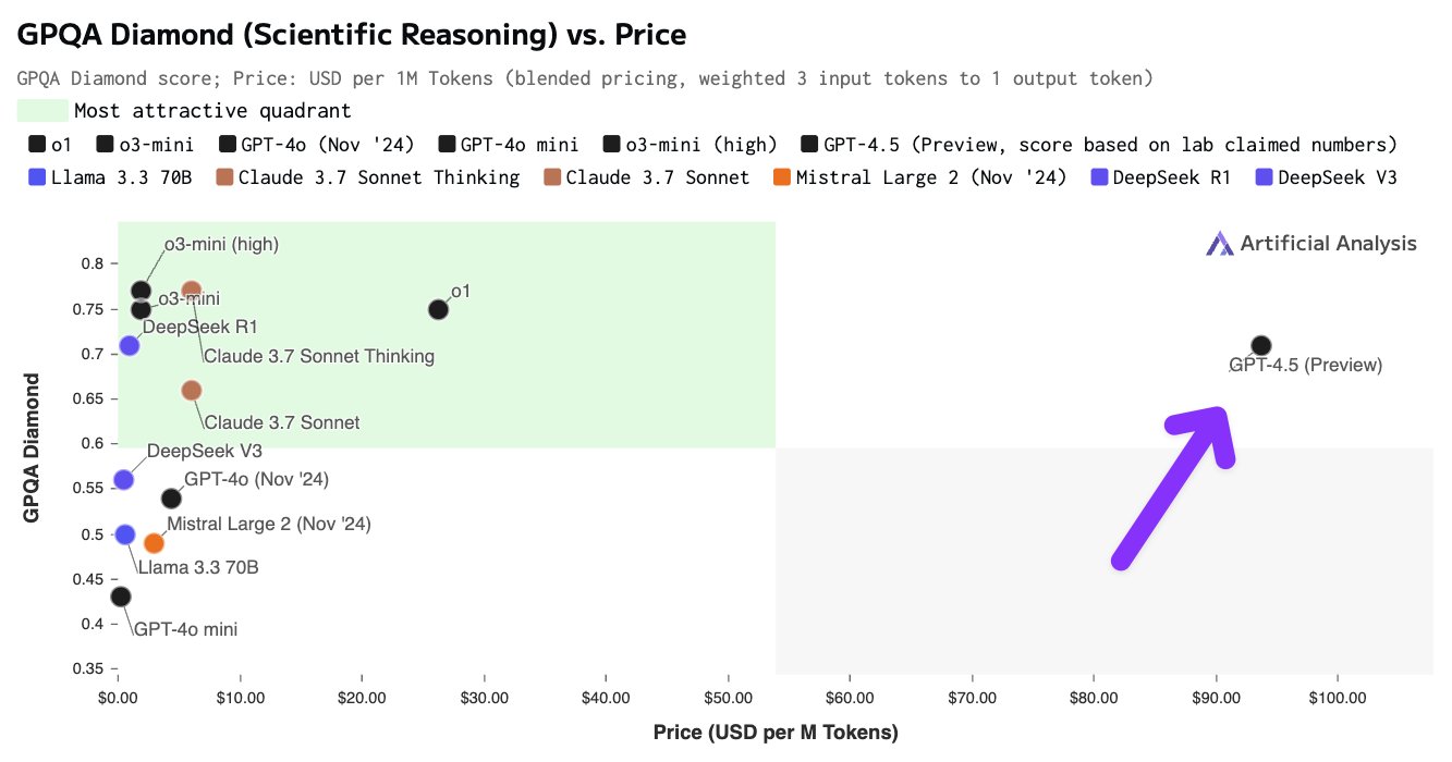 GPT-4.5 is expensive