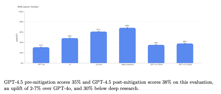 GPT-4.5 vs. GPT-4o, o1, and deep research in a SWE-Bench benchmark.