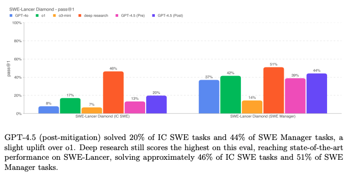 GPT-4.5 vs. GPT-4o, o1, and deep research in a SWE-Lancer benchmark.