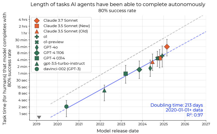 Doubling trend at 80% success rate