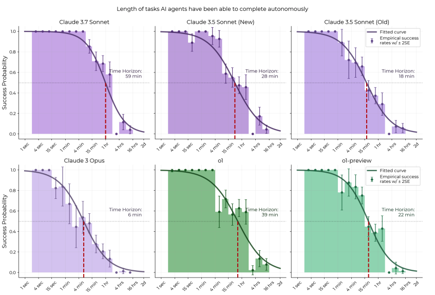 Length of tasks by model comparison