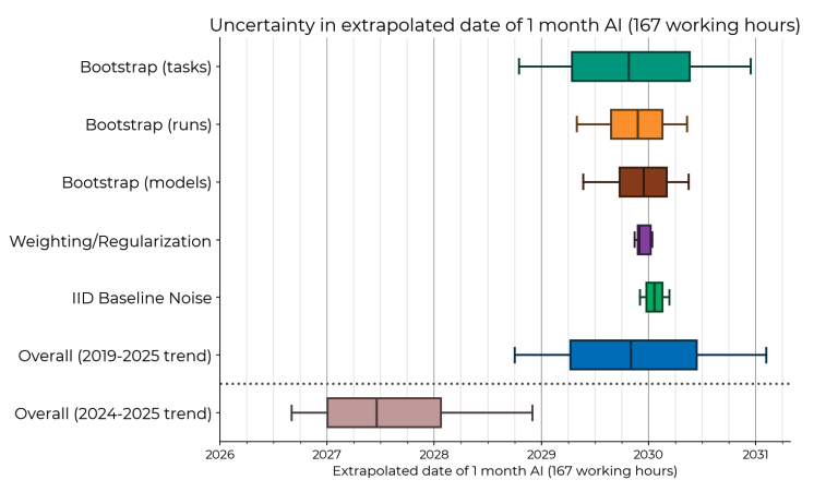 Predictions based on the doubling trend