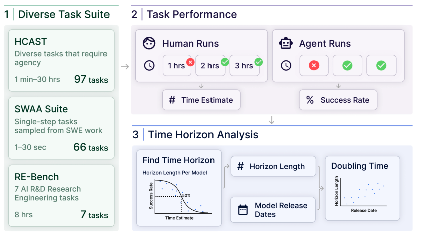 How the METR team's process works