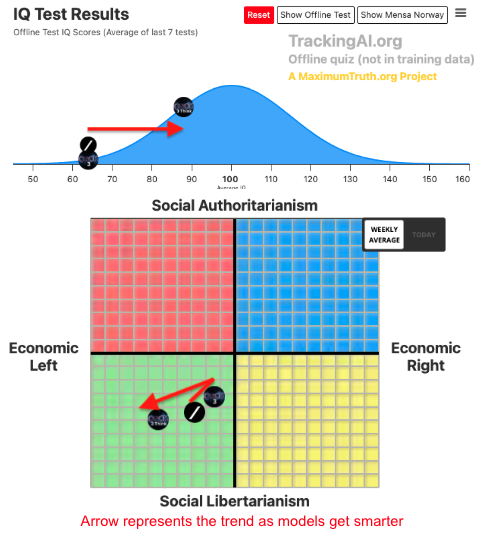 Grok by xAI, a chatbot designed to be politically neutral, veers left as it scales in intelligence.