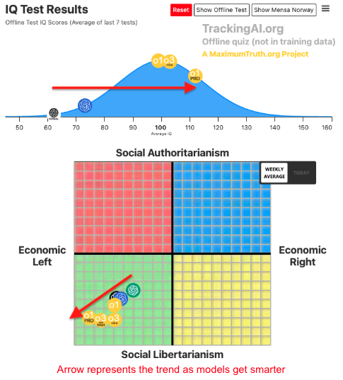 OpenAI's GPT-4/o1/o3, like its predecessors, shows a leftward political lean as it grows in intelligence.