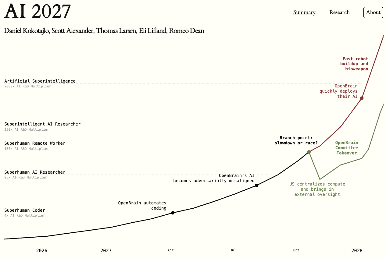 AI-2027 predictions