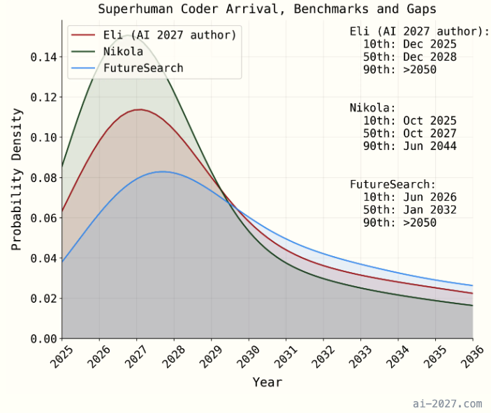 AI-2027 prediction of superhuman coding agents by 2026
