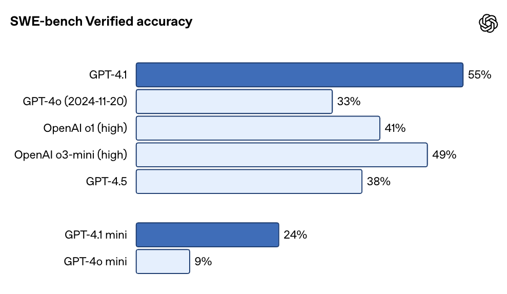 Comparison of GPT-4.1 to previous models on coding tasks