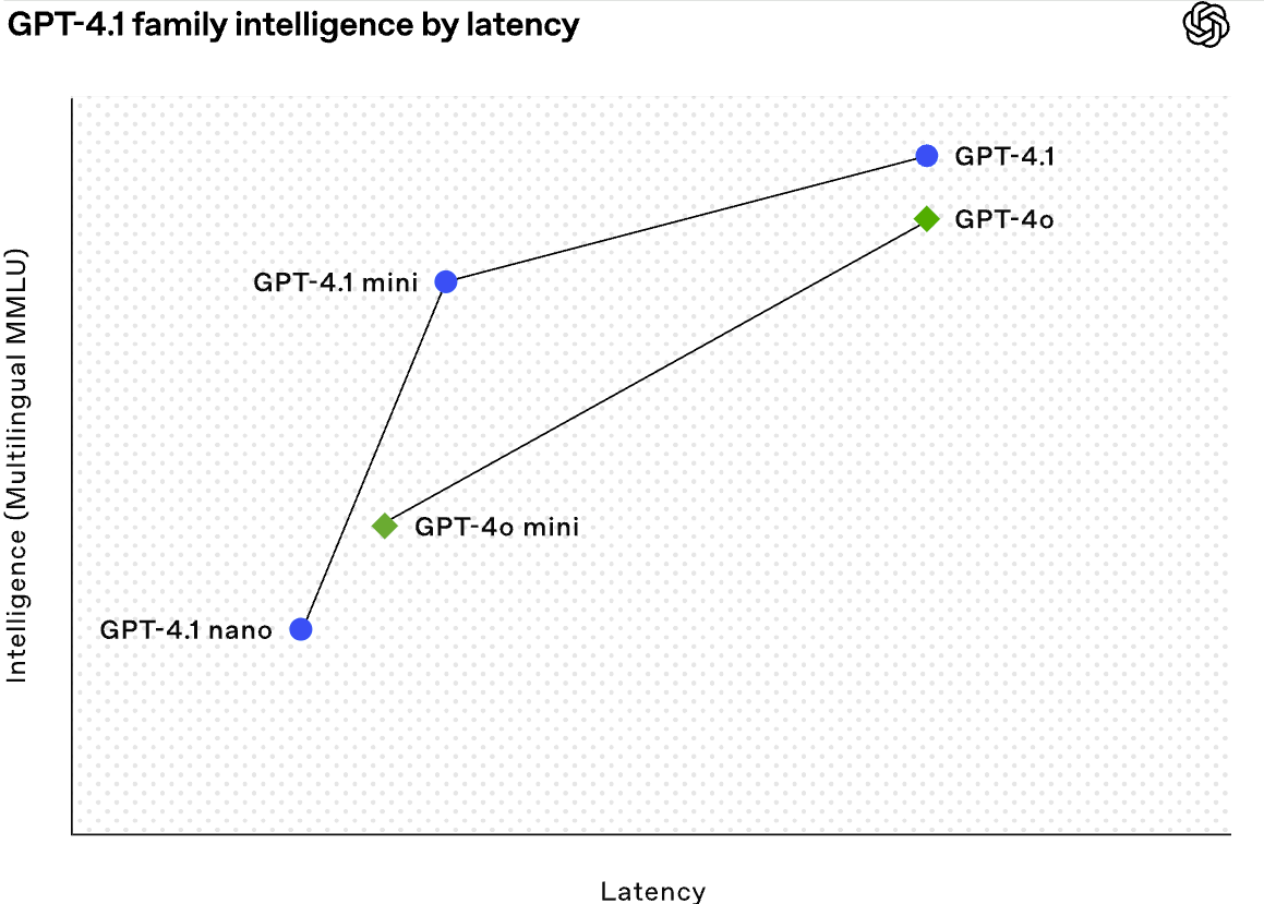 Comparison of GPT-4.1 to previous models