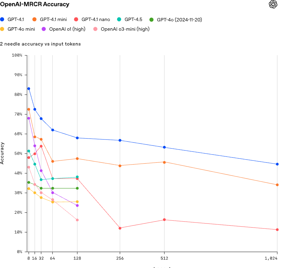 OpenAI performance chart showing GPT-4.1's performance on long context tasks