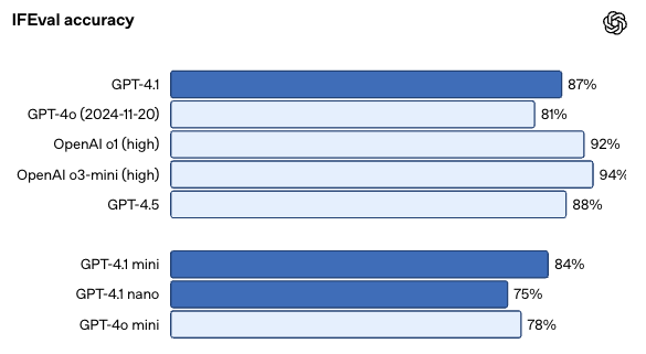 Comparison of GPT-4.1, 4.1 Mini, and 4.1 Nano on instruction following tasks