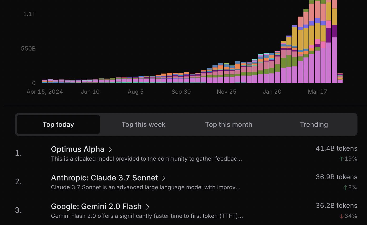 A screenshot of the OpenRouter usage of new models