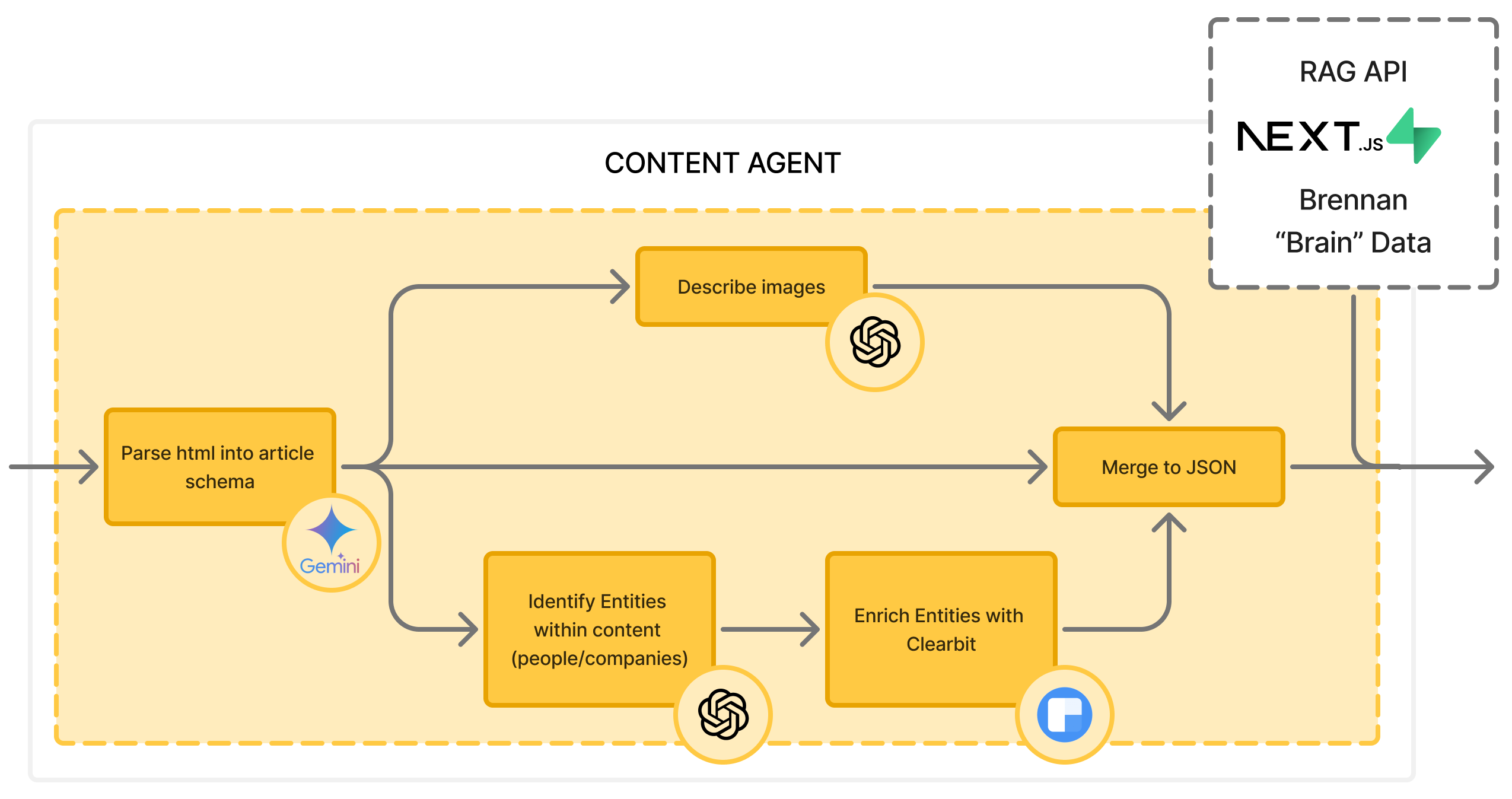Flow chart of the content agent
