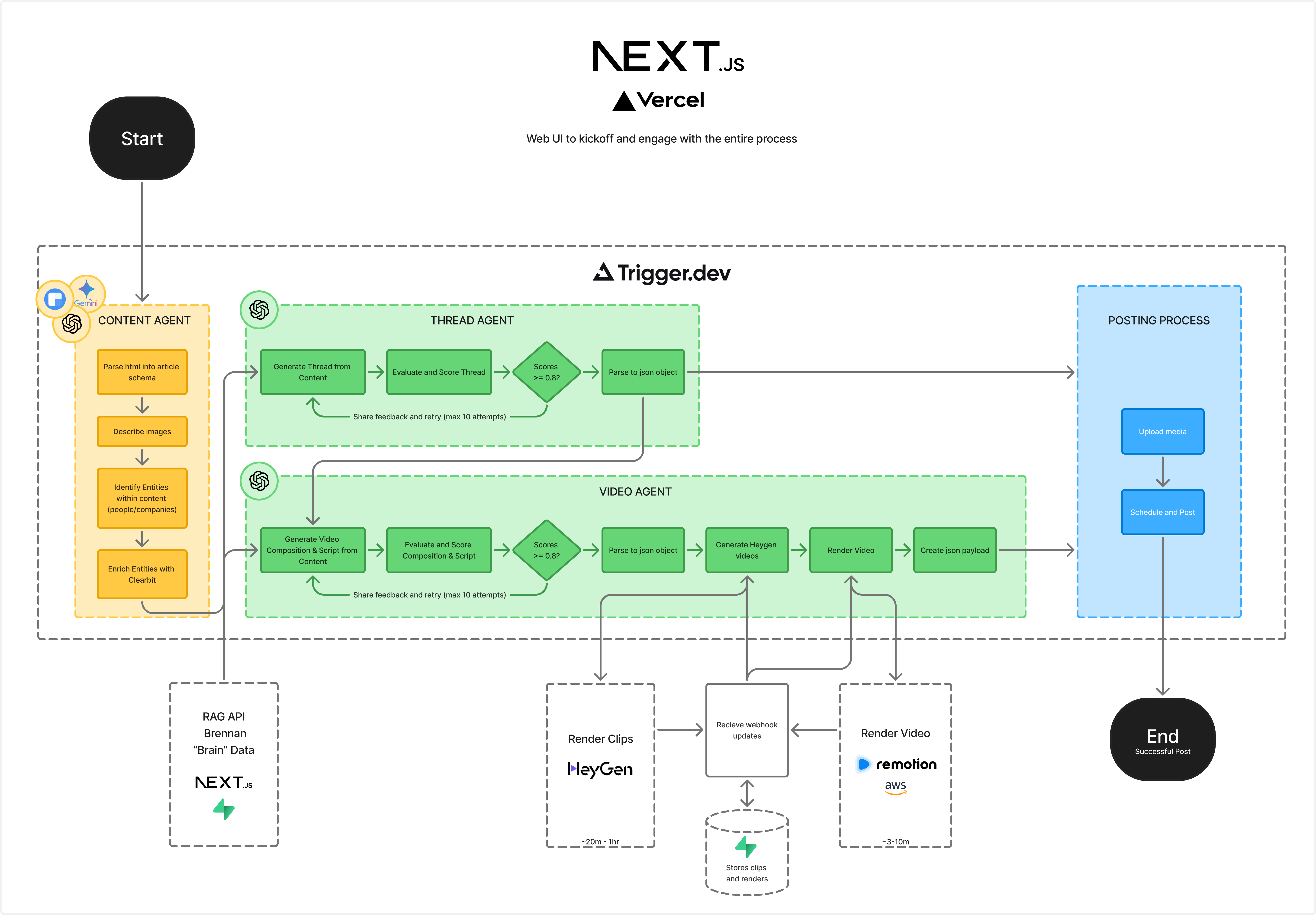 Flow chart of the agent's architecture