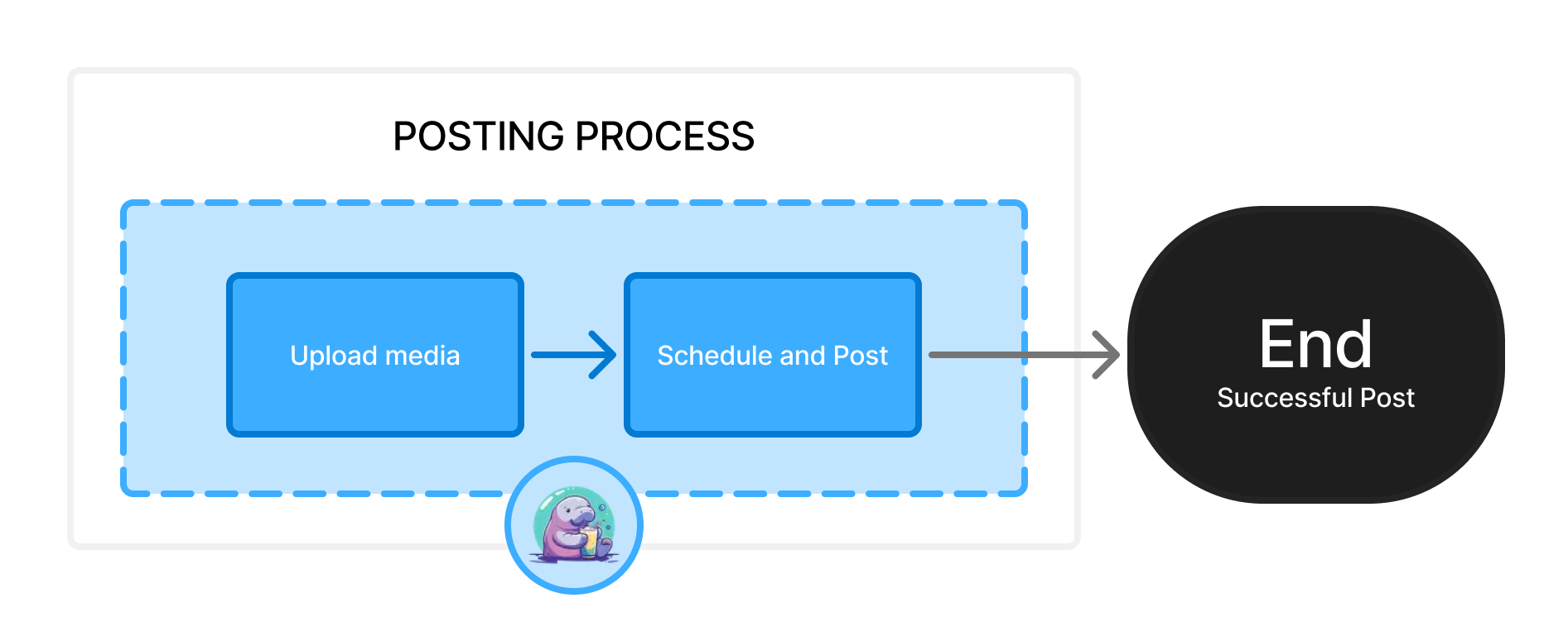 Flow chart of the posting process