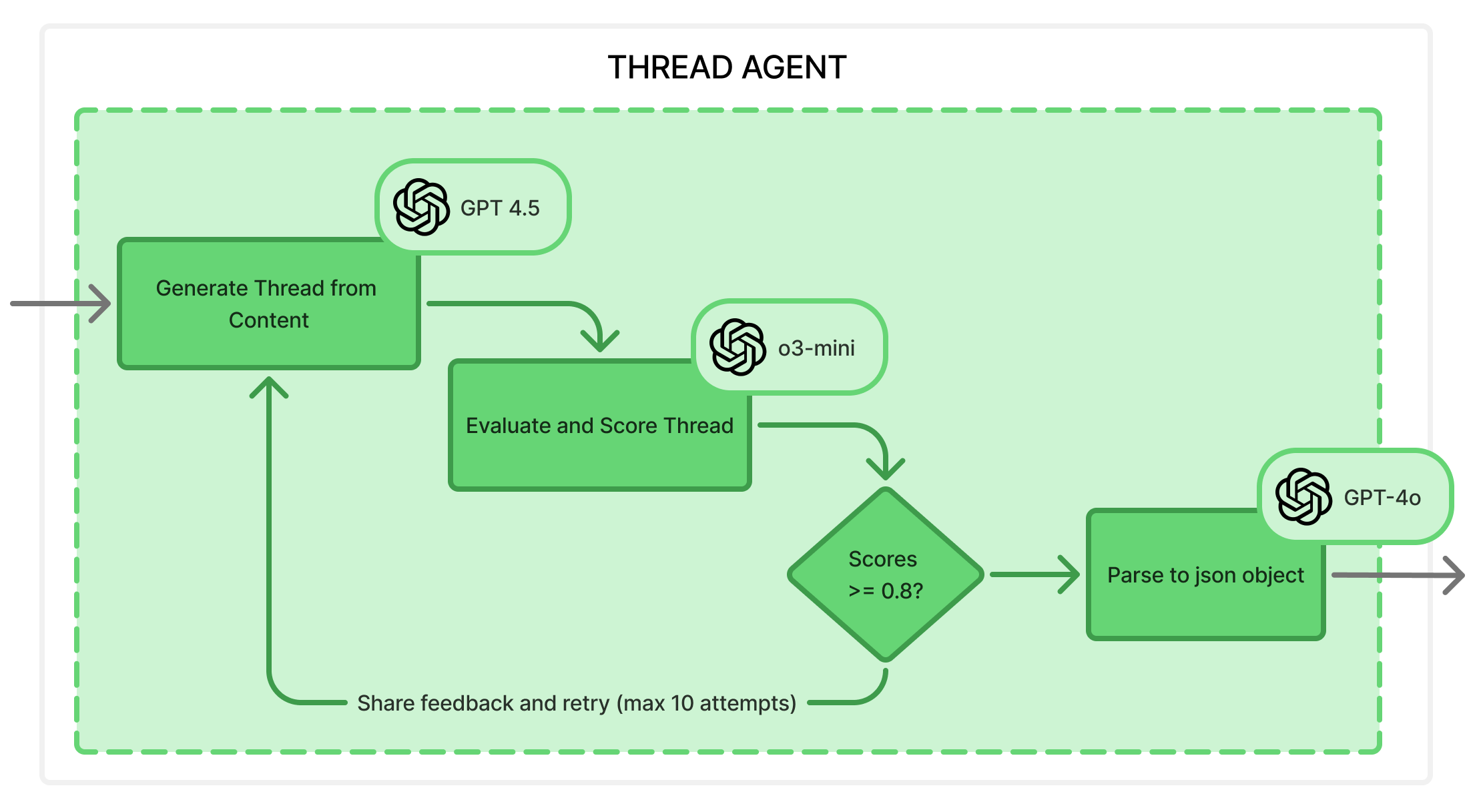 Flow chart of the thread agent