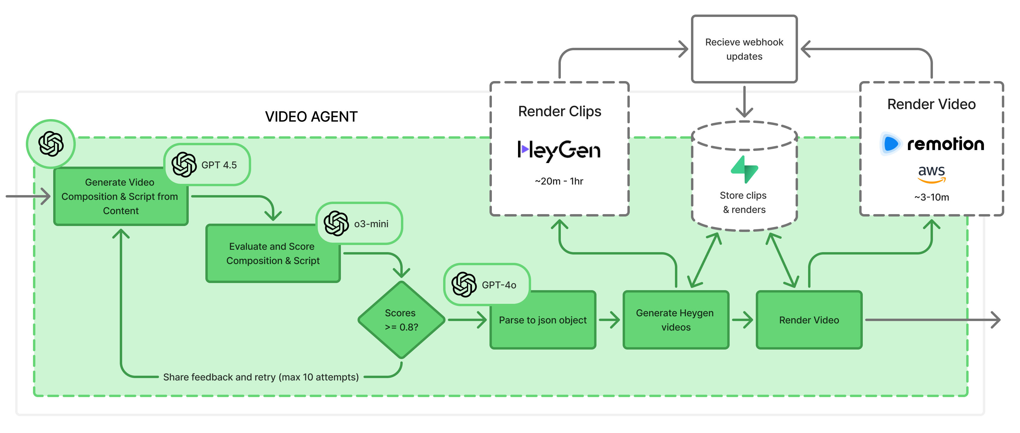 Flow chart of the video agent
