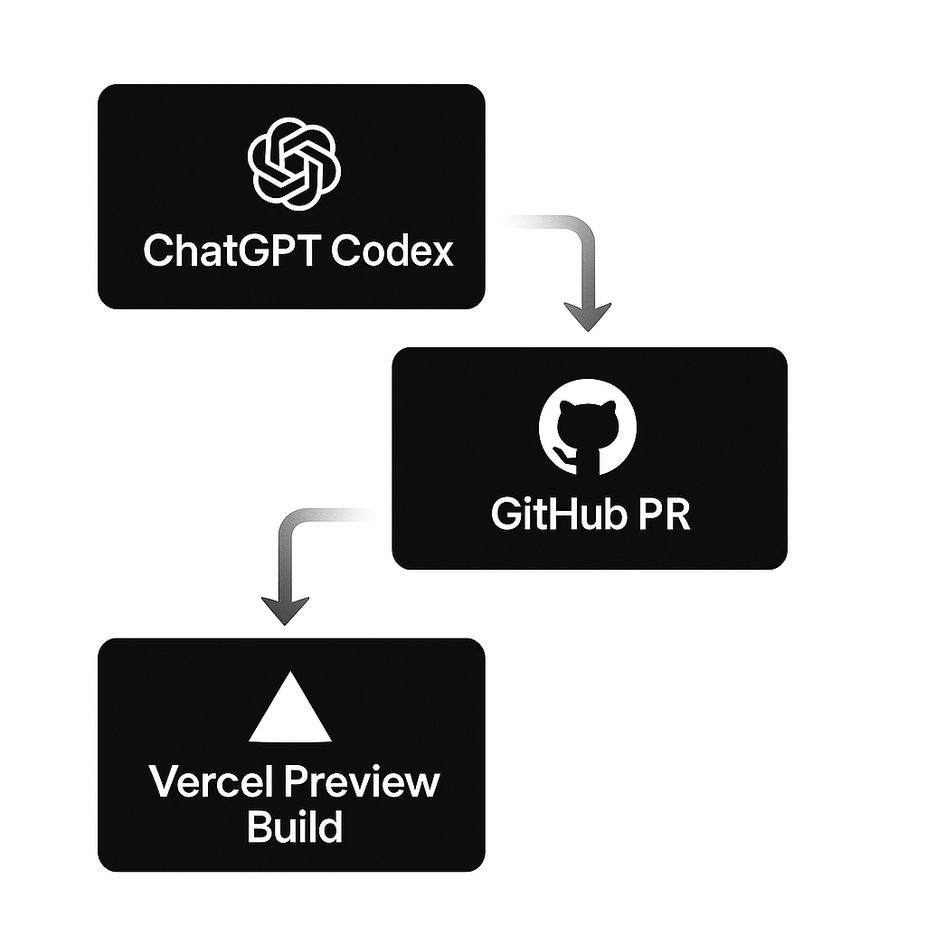 Flowchart showing the integration of ChatGPT, GitHub, and Vercel for AI coding