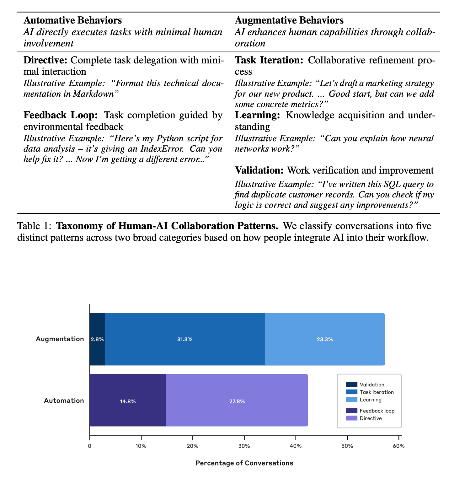 Automation vs. Augmentation