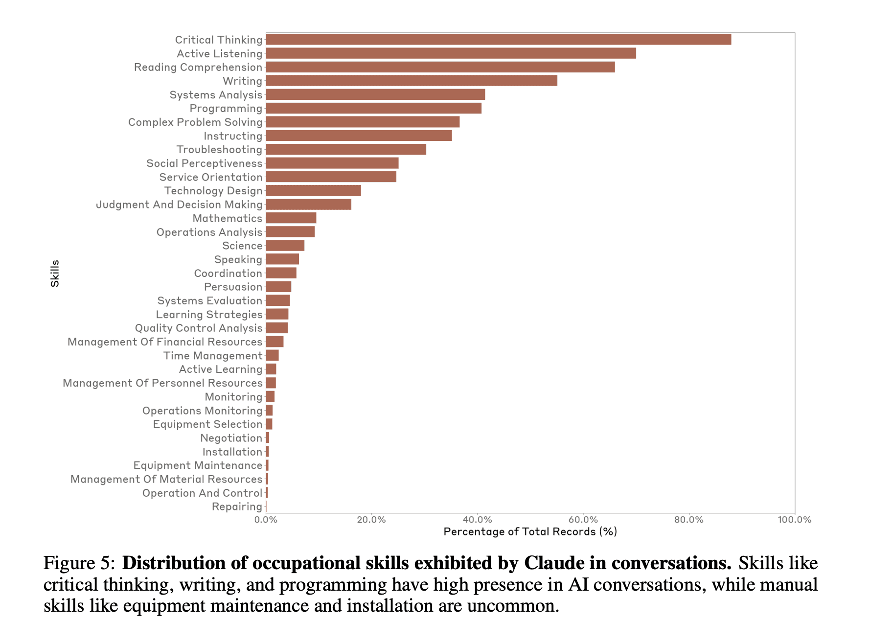 Distribution of skills in the workforce