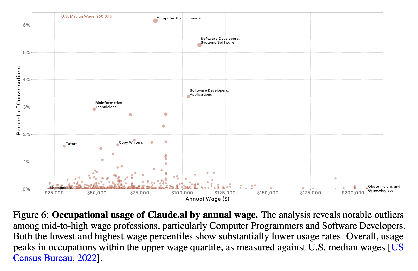 AI usage by occupational skills