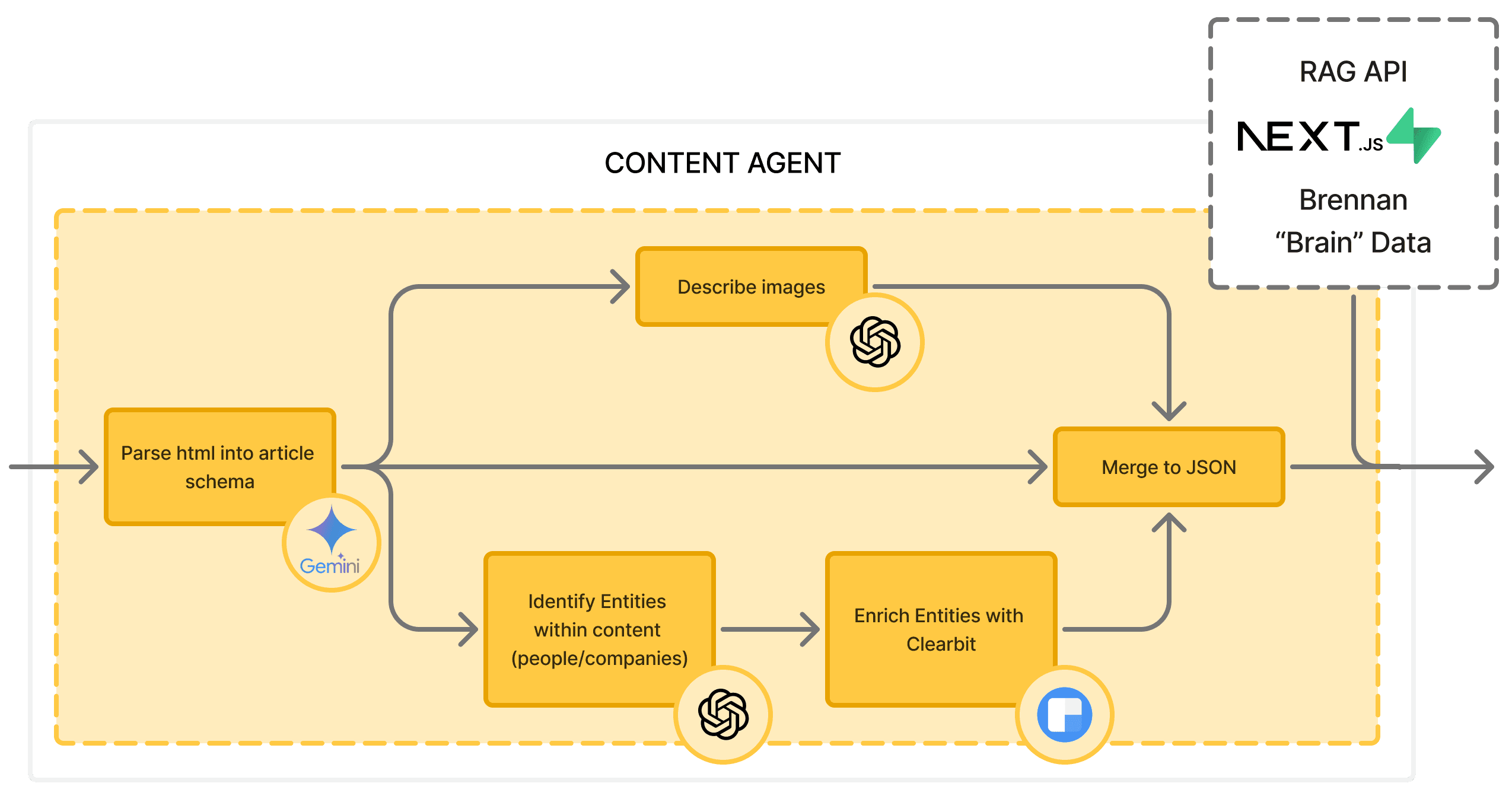 Flow chart of the content agent