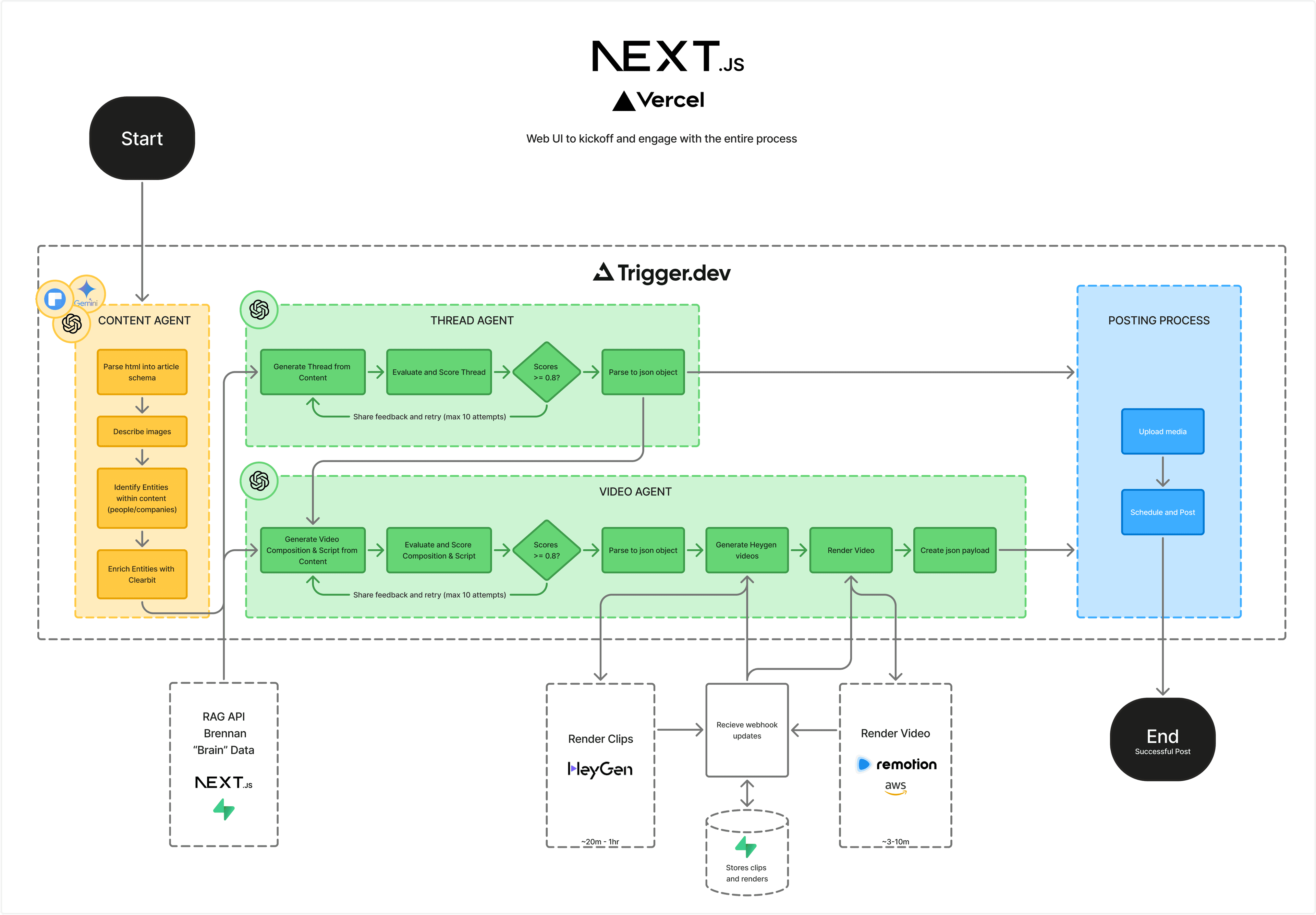 Flow chart of the agent's architecture