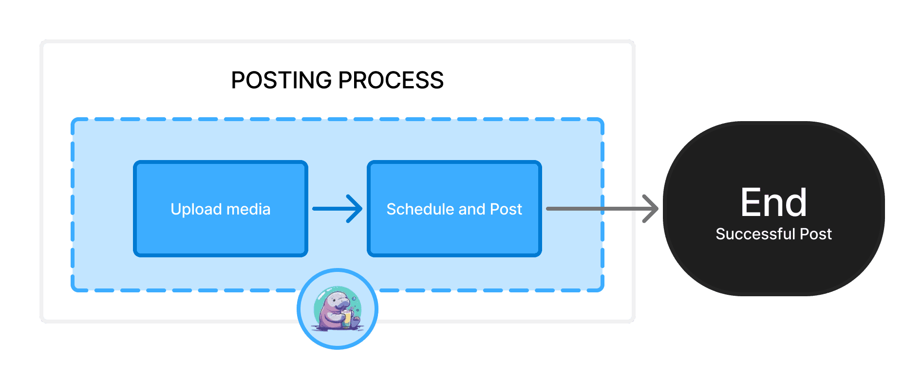 Flow chart of the posting process