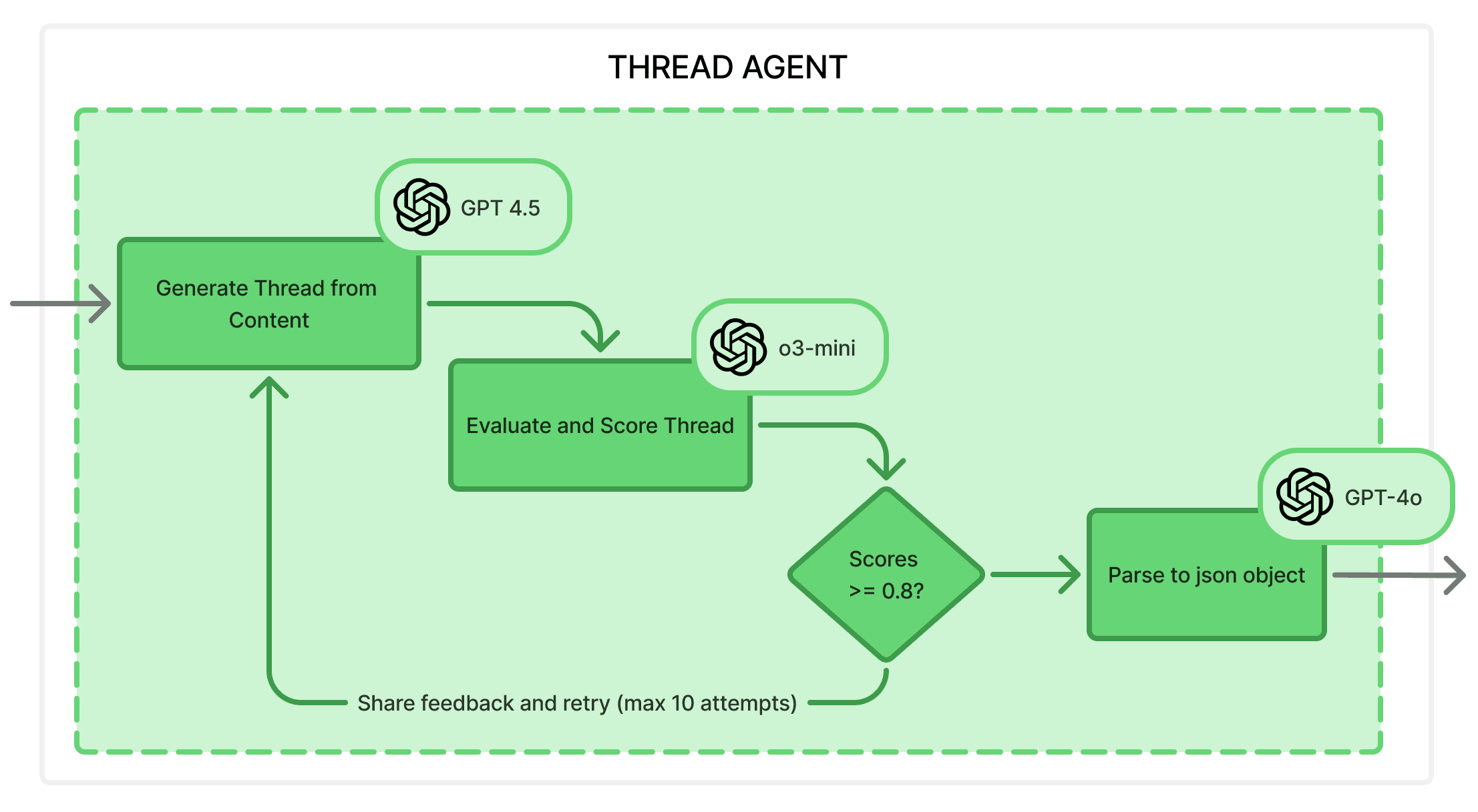 Flow chart of the thread agent