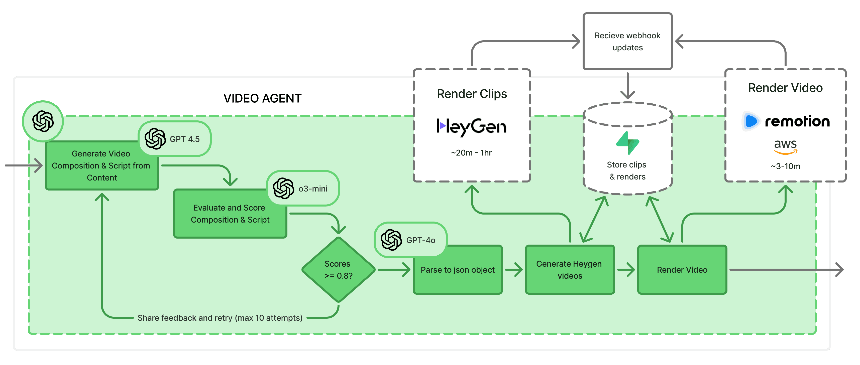 Flow chart of the video agent