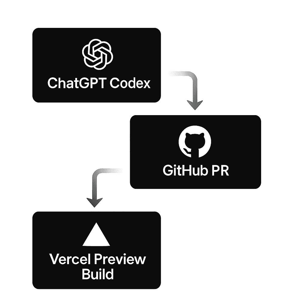 Flowchart showing the integration of ChatGPT, GitHub, and Vercel for AI coding