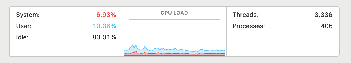 Mac OS activity monitor showing cpu at 8%