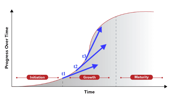 Different founder starting points on the technology S-curve leading to different trajectories