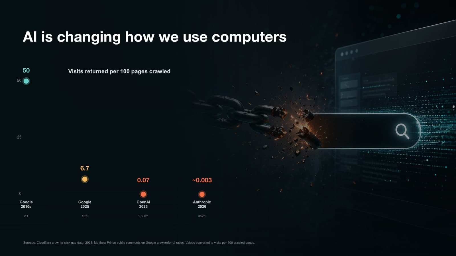 A slide titled AI is changing how we use computers, with a broken search chain against a dark cinematic background.