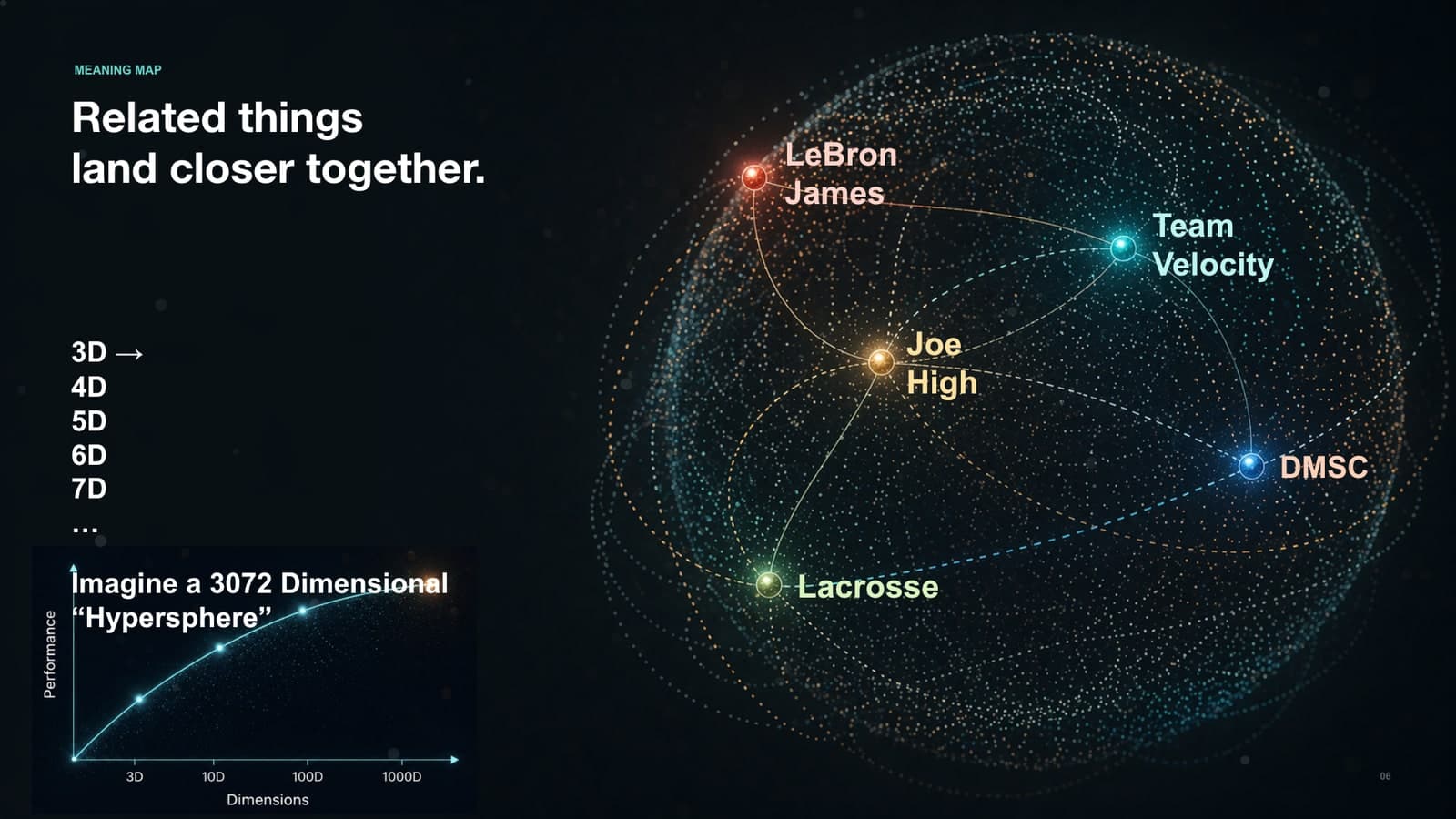 A slide titled Related things land closer together, showing a semantic hypersphere of colored points.