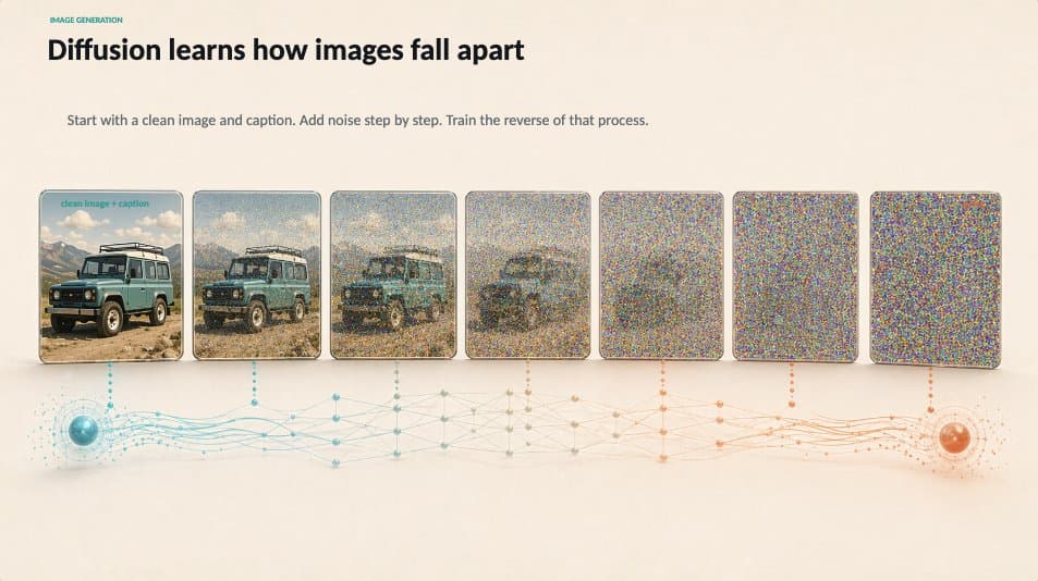 The after version of the diffusion slide using a generated vehicle-to-noise sequence that matches the deck's cinematic visual language.