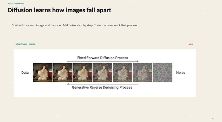 The before version of a diffusion slide using a pasted academic-style diagram with labeled arrows and a white background that clashes with the deck's dark visual language.