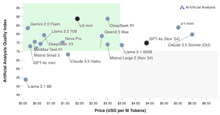 AI Price and Quality in 2025
